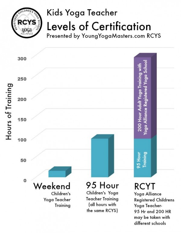 Infographic describing different levels of certification